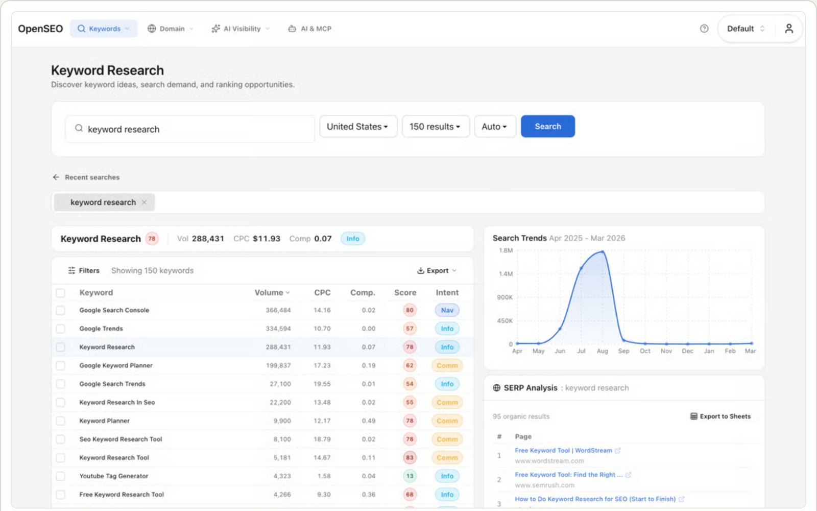 OpenSEO keyword research screen showing keyword ideas with volume, CPC, competition and intent next to a search trend chart and SERP analysis