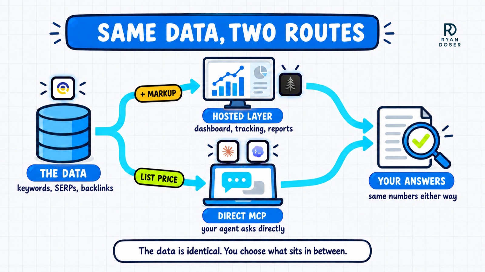 Diagram showing DataForSEO data reaching you by two routes: OpenSEO's hosted layer with a markup, or a direct MCP connection to Claude and Codex at list price