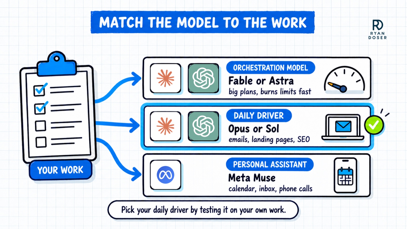 Diagram matching work to AI models, with Claude and ChatGPT marks in the orchestration and daily driver lanes and the Meta mark in the personal assistant lane