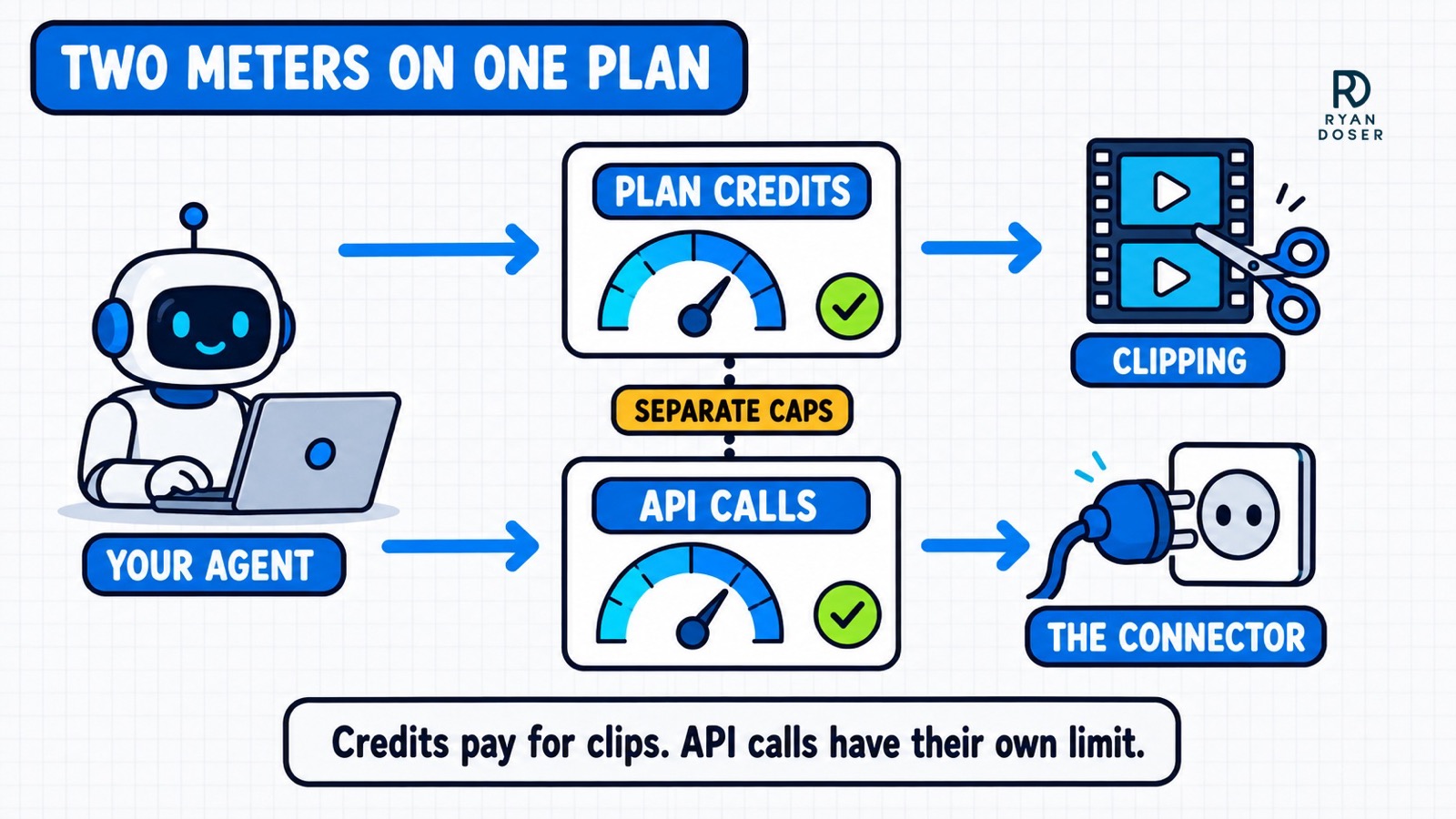Diagram of an agent feeding two separate meters on one Opus Clip plan, plan credits paying for clipping and API calls paying for the connector, with separate caps