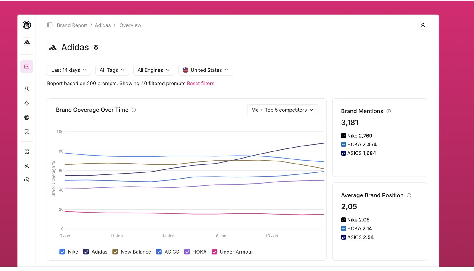 Otterly AI brand report dashboard showing an Adidas brand coverage chart tracked against five competitors over 14 days, with 3,181 brand mentions and an average brand position of 2.05