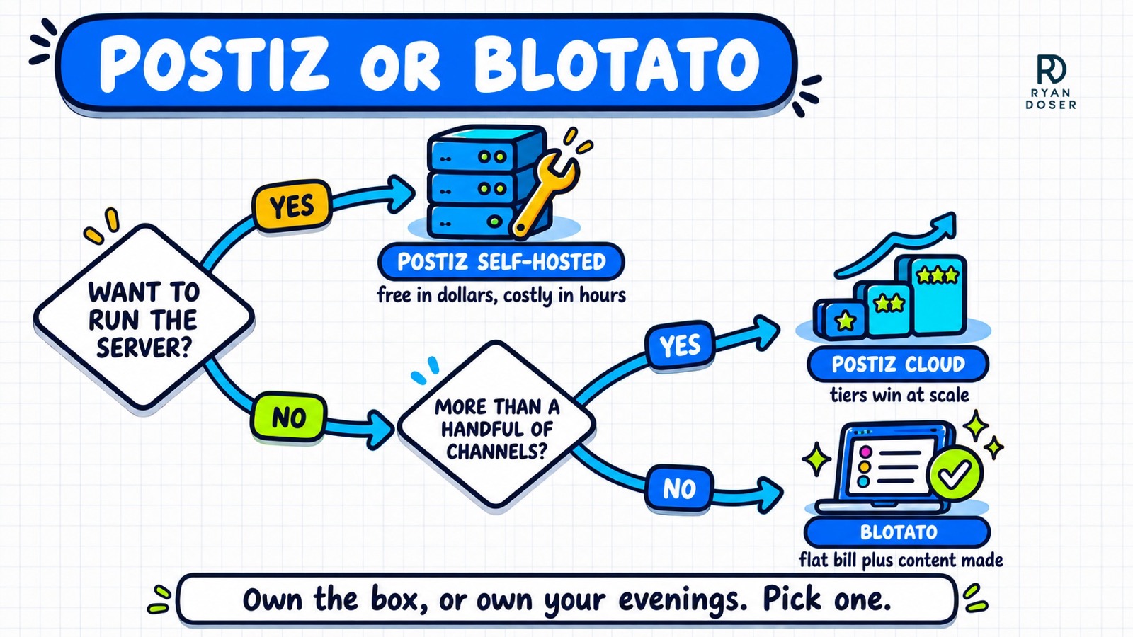 Two-step decision diagram: if you want to run the server choose self-hosted Postiz, otherwise ask whether you run more than a handful of channels and choose Postiz cloud tiers or Blotato's flat bill with content included