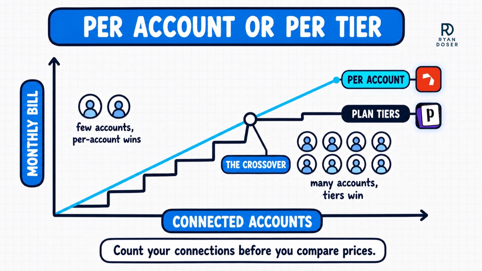 Hand-drawn chart with no numbers showing per-account pricing rising steeply against tiered plans rising in plateaus, with the crossover marked where tiers start to win