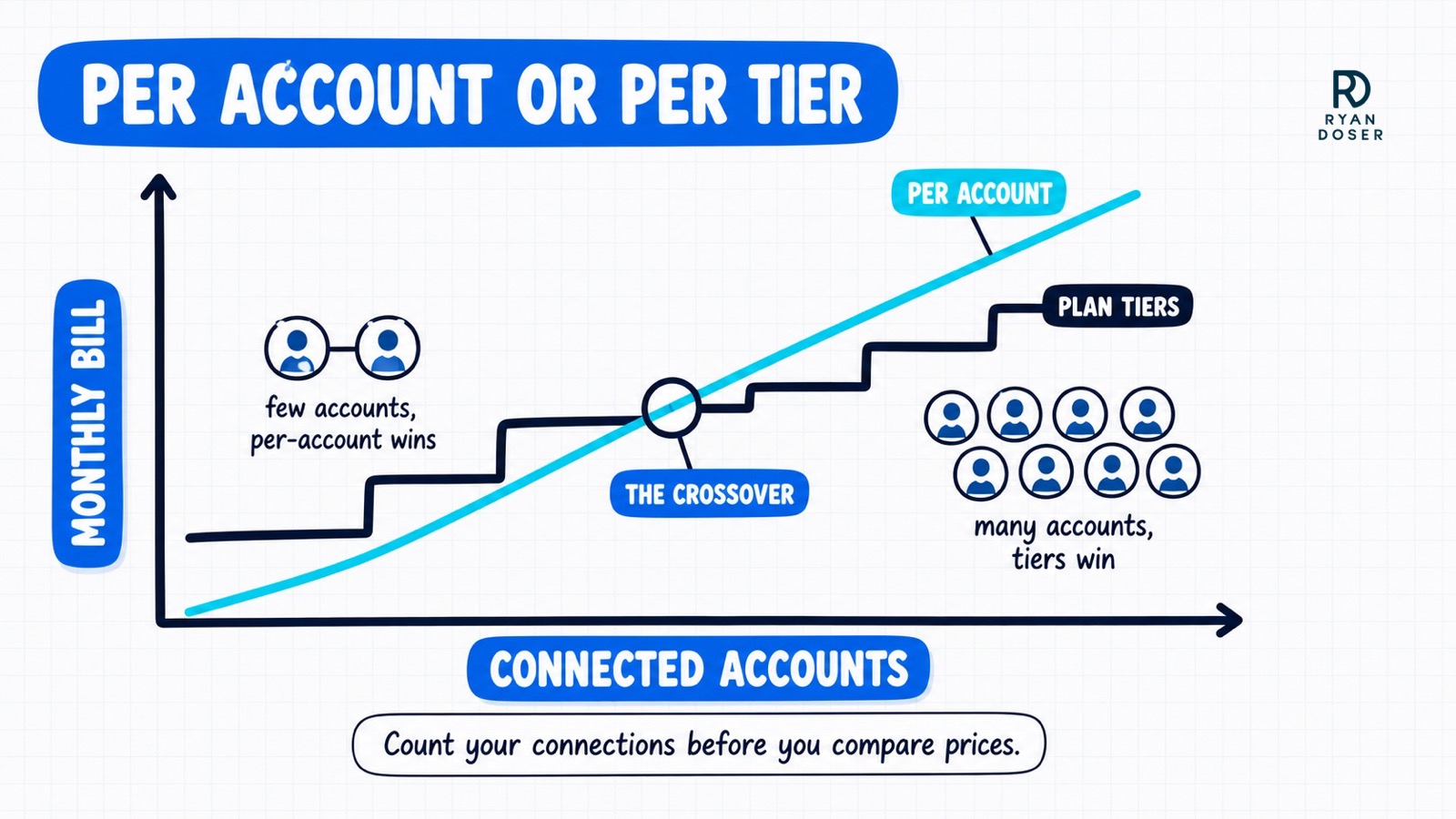Hand-drawn chart with no numbers showing per-account pricing rising steeply against tiered plans rising in plateaus, with the crossover marked where tiers start to win