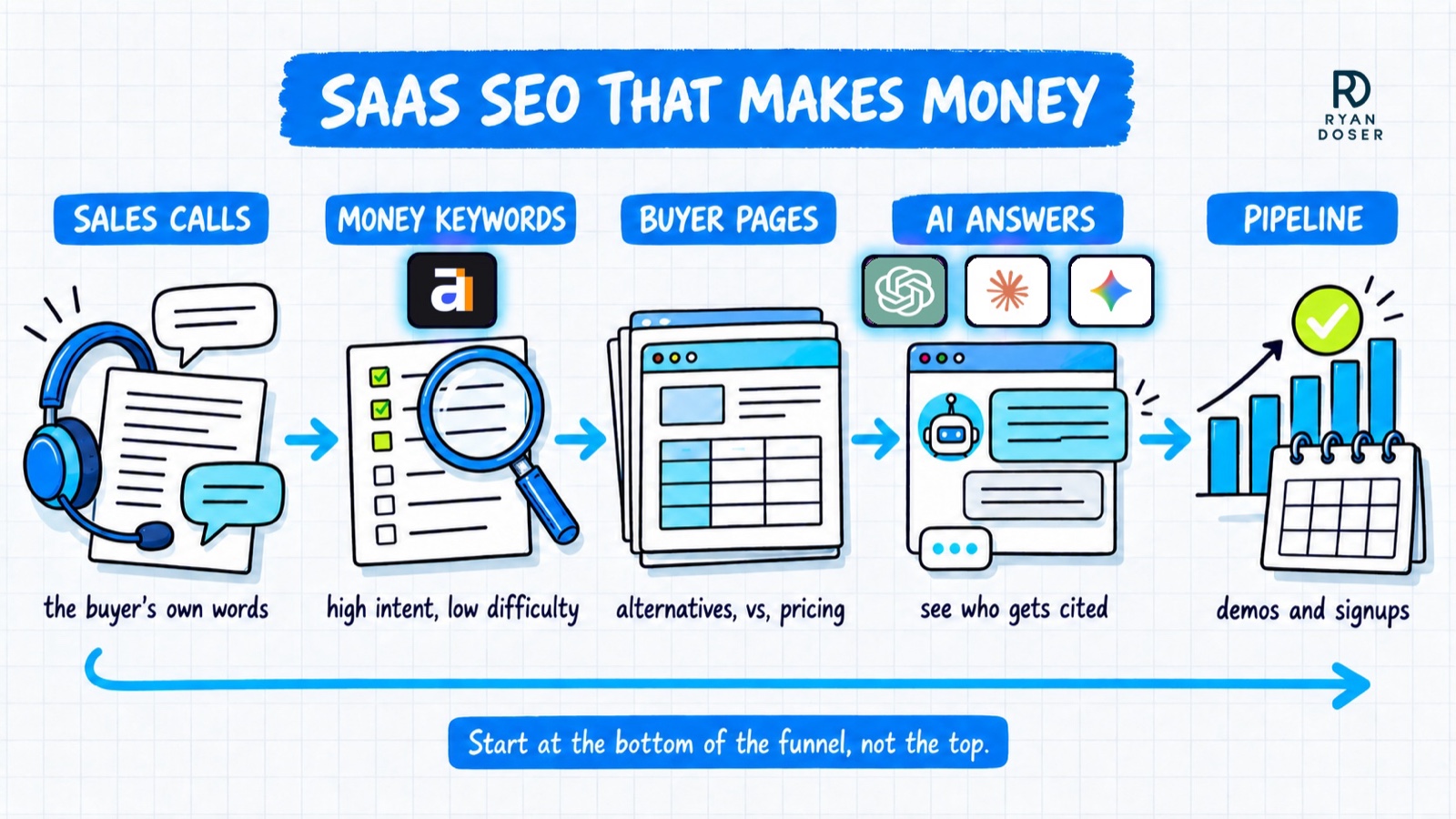 SaaS SEO diagram showing sales calls to money keywords to buyer pages to AI answers to pipeline, with Ahrefs, ChatGPT, Claude and Gemini marks