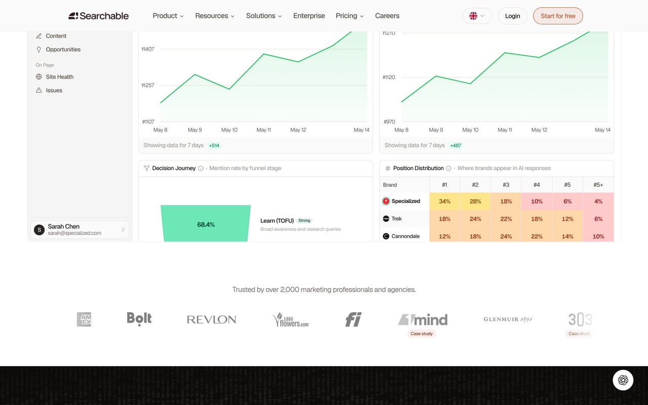 Searchable product dashboard showing seven-day visibility trend charts, a Decision Journey funnel panel, and a Position Distribution table giving the percentage of AI responses that place each brand at positions one through five and beyond