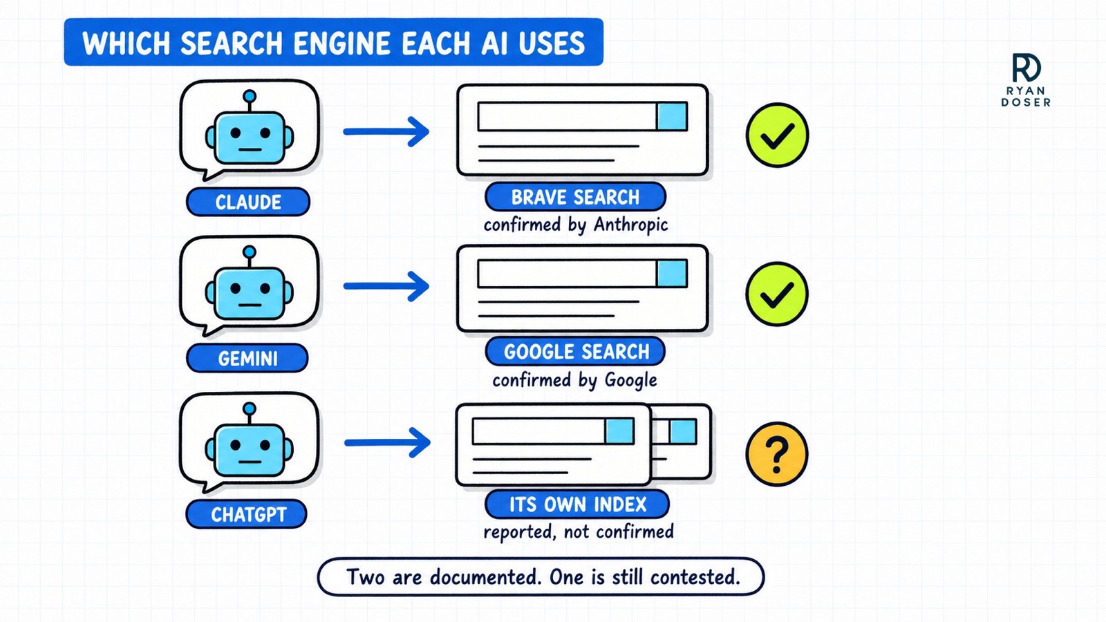 Diagram mapping each AI to its search engine: Claude to Brave Search confirmed by Anthropic, Gemini to Google Search confirmed by Google, ChatGPT to its own index reported but not confirmed