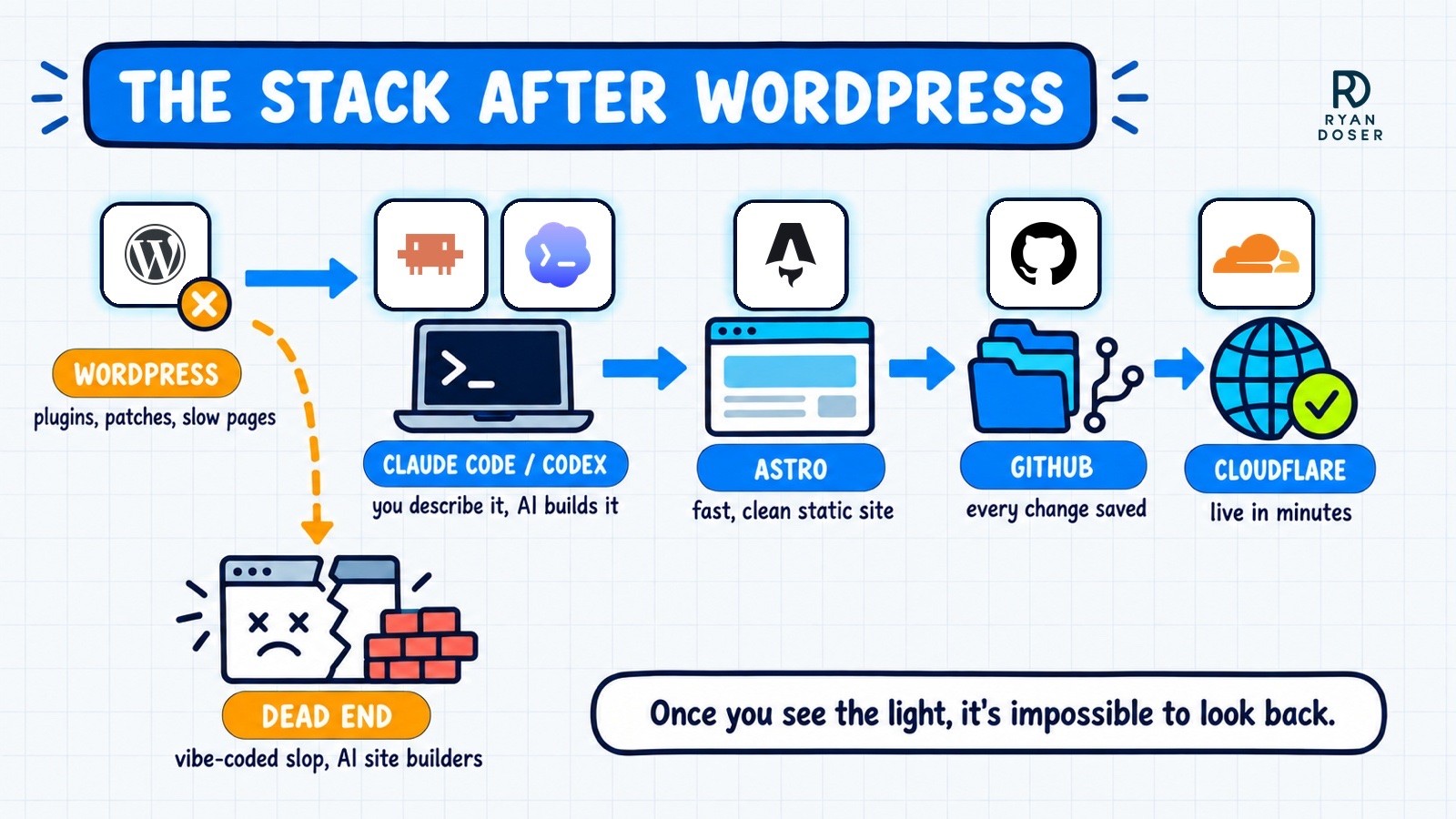 WordPress alternative stack diagram with WordPress, Claude Code, Codex, Astro, GitHub and Cloudflare logos