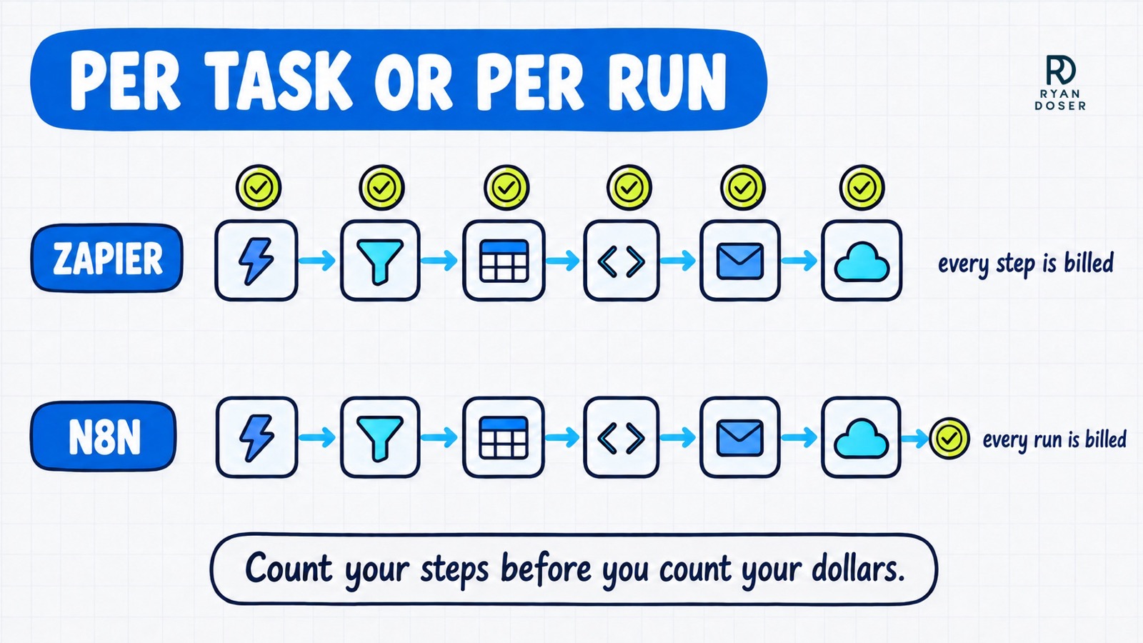 Diagram comparing two identical six-step workflows, Zapier with a coin over every step because each task is billed, and n8n with a single coin because each run is billed