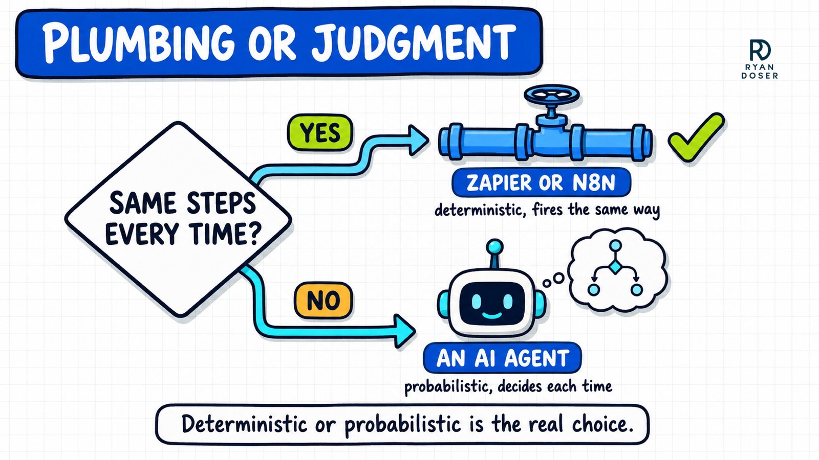 Decision diagram asking whether the steps are the same every time, branching to Zapier or n8n for deterministic plumbing or an AI agent for probabilistic judgment