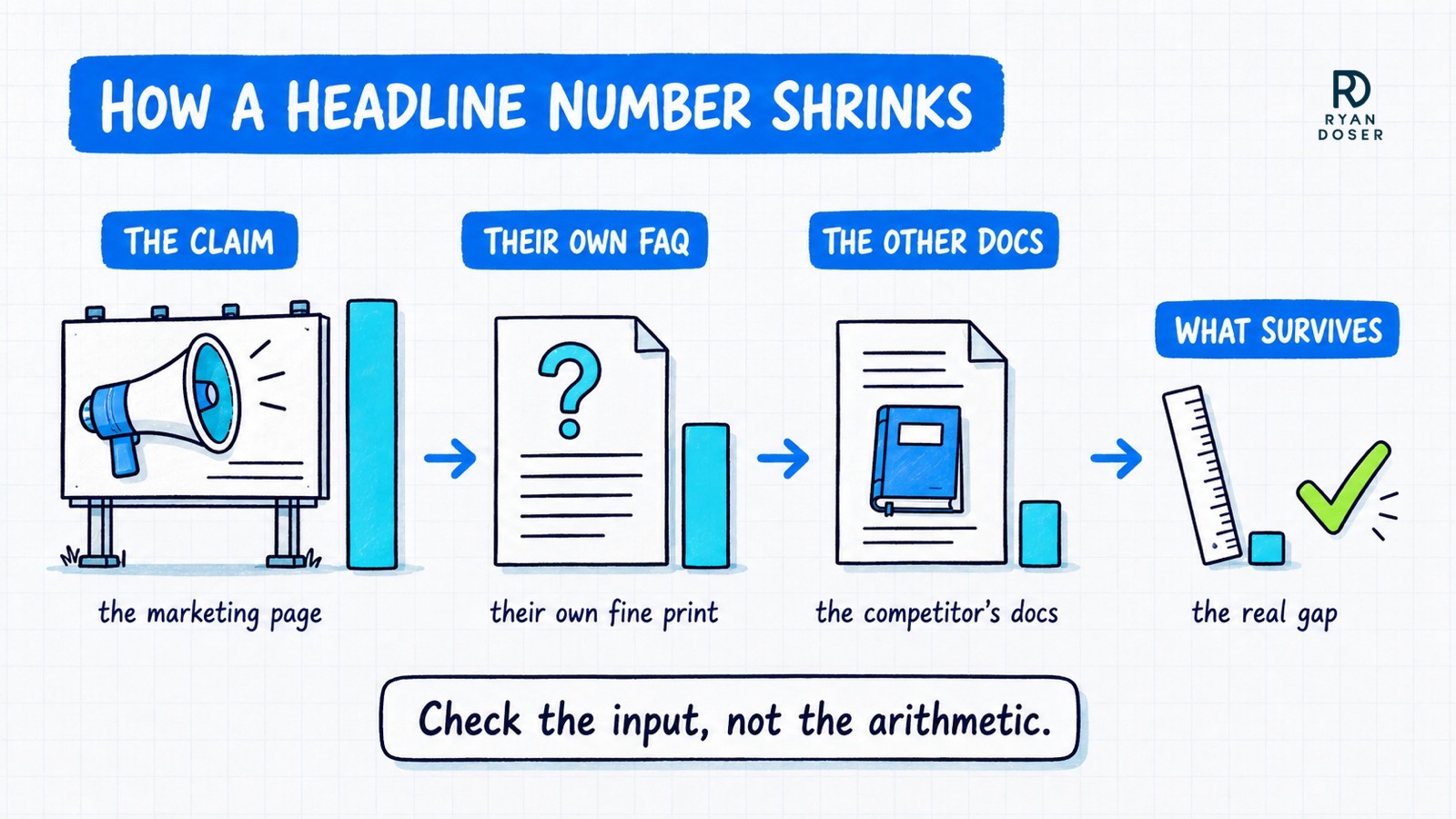 Diagram of a headline claim shrinking at each check, from the marketing page to the vendor's own FAQ to the competitor's docs, down to the small real gap that survives