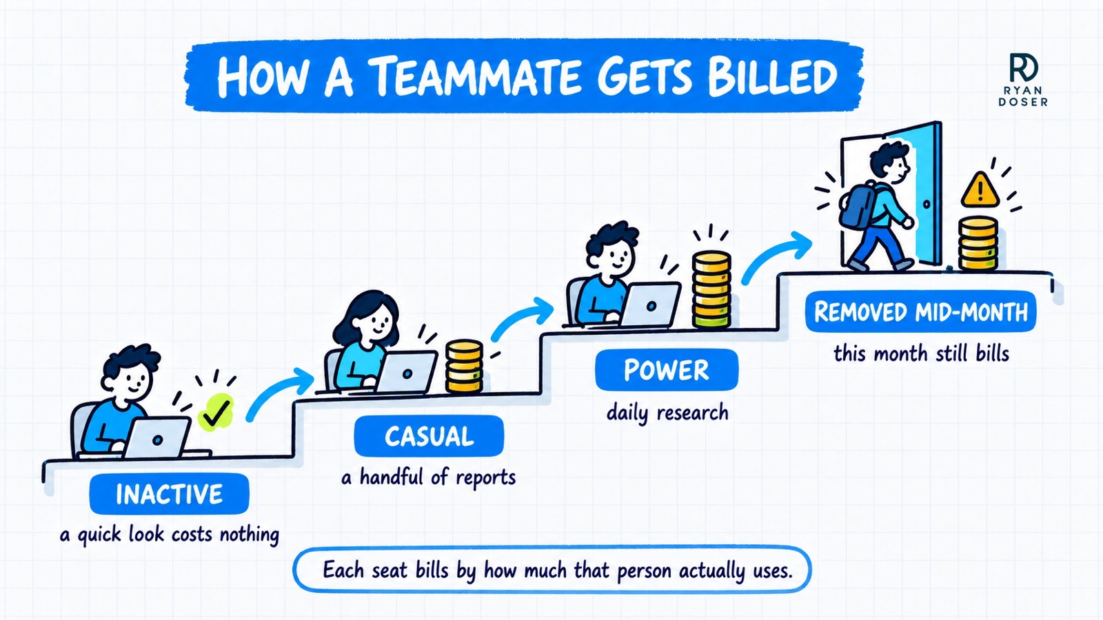 Ahrefs pricing diagram of how a teammate gets billed, from inactive to casual to power user