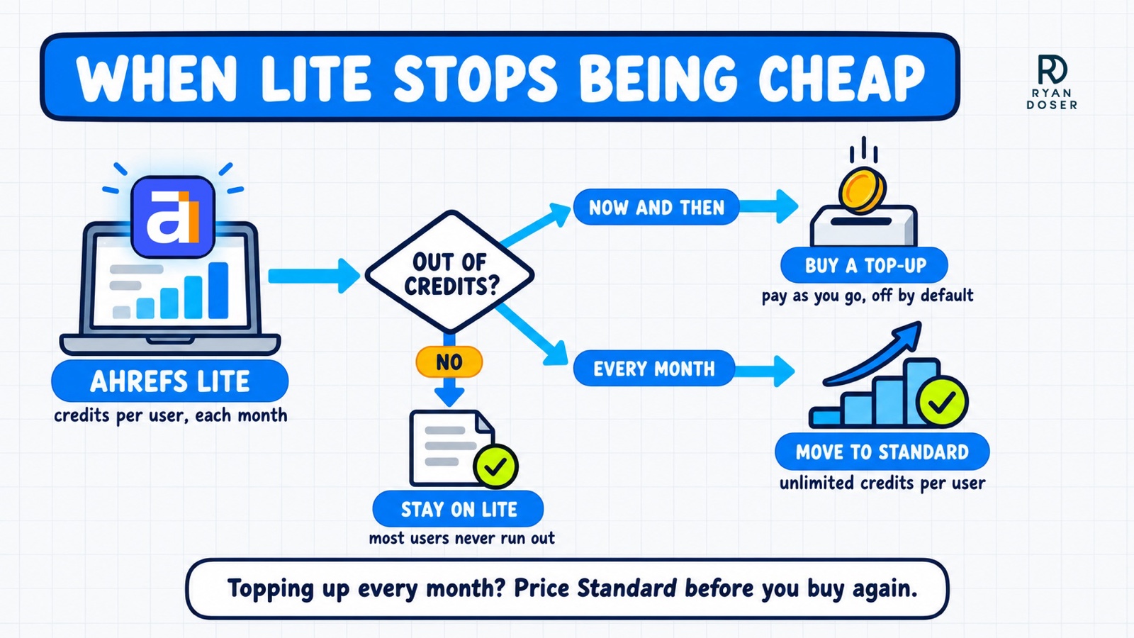 Ahrefs Lite decision diagram: out of credits leads to staying on Lite, buying a top-up, or moving to Standard