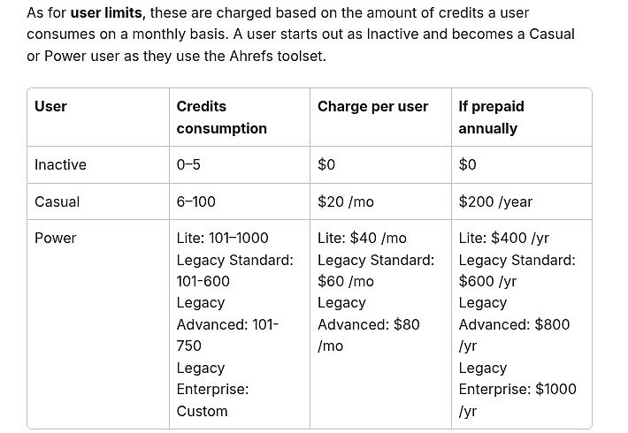 Ahrefs help center table of user tiers: Inactive, Casual at $20 a month and Power at $40 a month on Lite