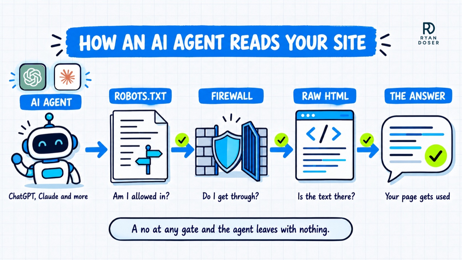 How an AI agent reads your site: the agent checks robots.txt, gets through the firewall, reads the raw HTML, then uses your page in its answer. A no at any gate and the agent leaves with nothing.