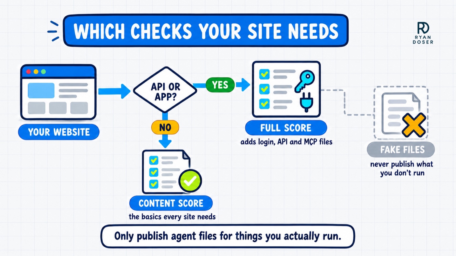 Which checks your site needs: if your website runs an API or app, use the full score that adds login, API and MCP files. If not, use the content score with the basics every site needs. Never publish fake files for things you don't run.