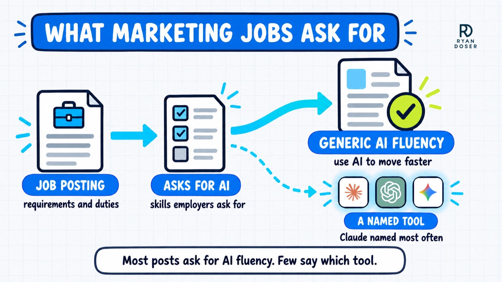 AI marketing jobs diagram: job posts ask for generic AI fluency far more often than a named tool like Claude, ChatGPT or Gemini