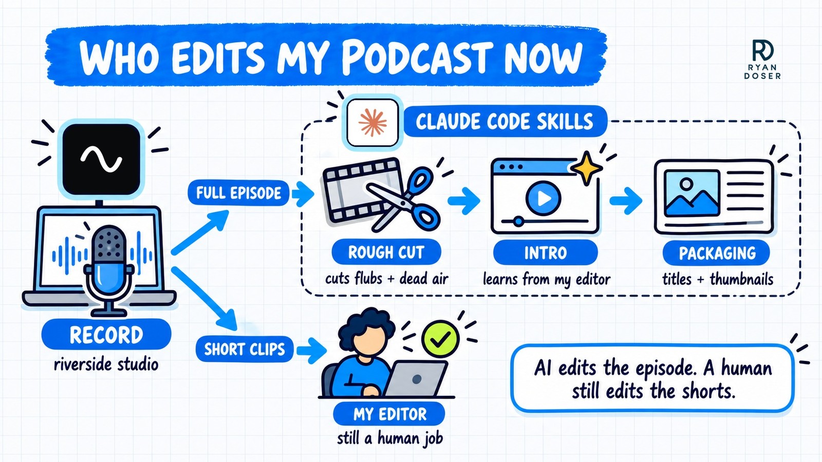 AI video editing workflow diagram: record in Riverside, Claude Code skills for rough cut, intro and packaging, short clips to a human editor