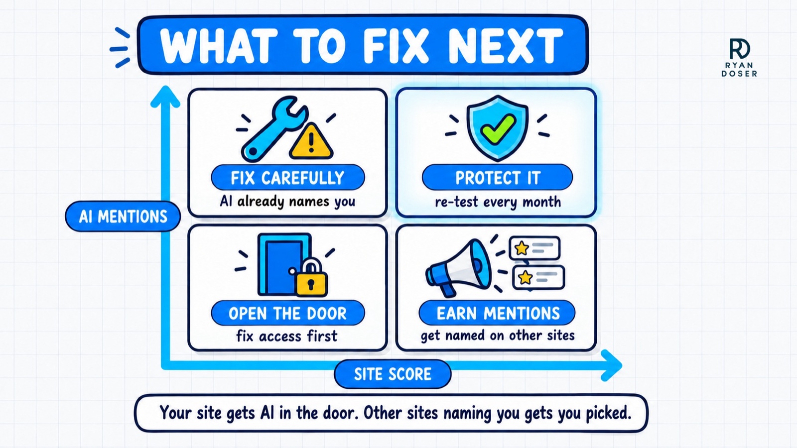 What to fix next: a grid of site score against AI mentions. Low score and few mentions, open the door first. High score and few mentions, earn mentions on other sites. Low score and many mentions, fix carefully. High score and many mentions, protect it.
