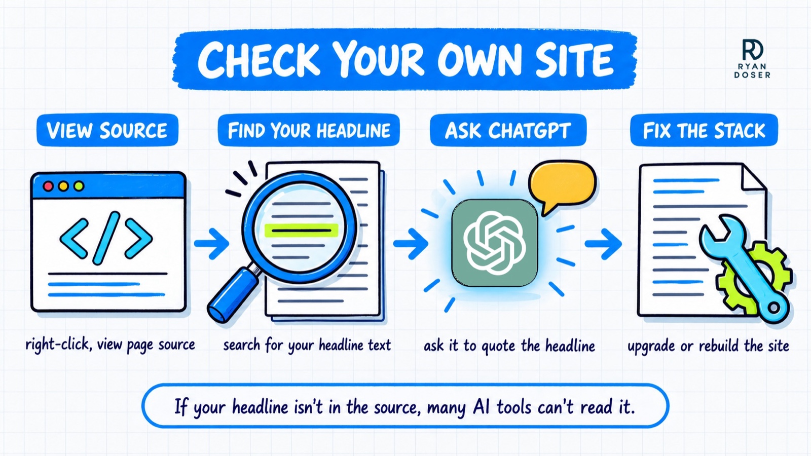 Diagram: check your own site by viewing the page source, finding your headline, asking ChatGPT to quote it, then fixing the stack