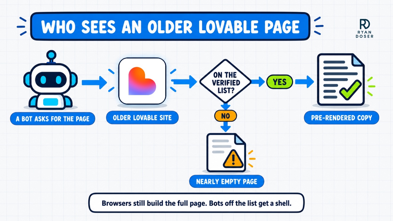 Diagram: an older Lovable site sends a pre-rendered copy to bots on its verified list and a nearly empty page to other bots, while browsers still build the full page