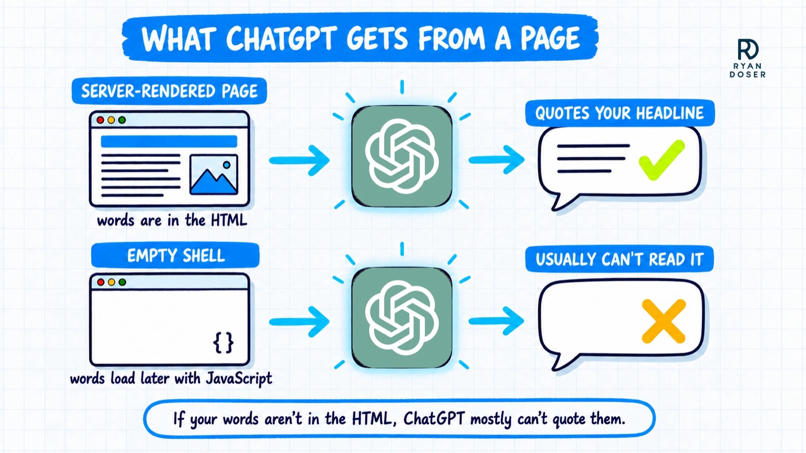 Diagram: a server-rendered page lets ChatGPT quote your headline, while an empty shell usually leaves ChatGPT unable to read it