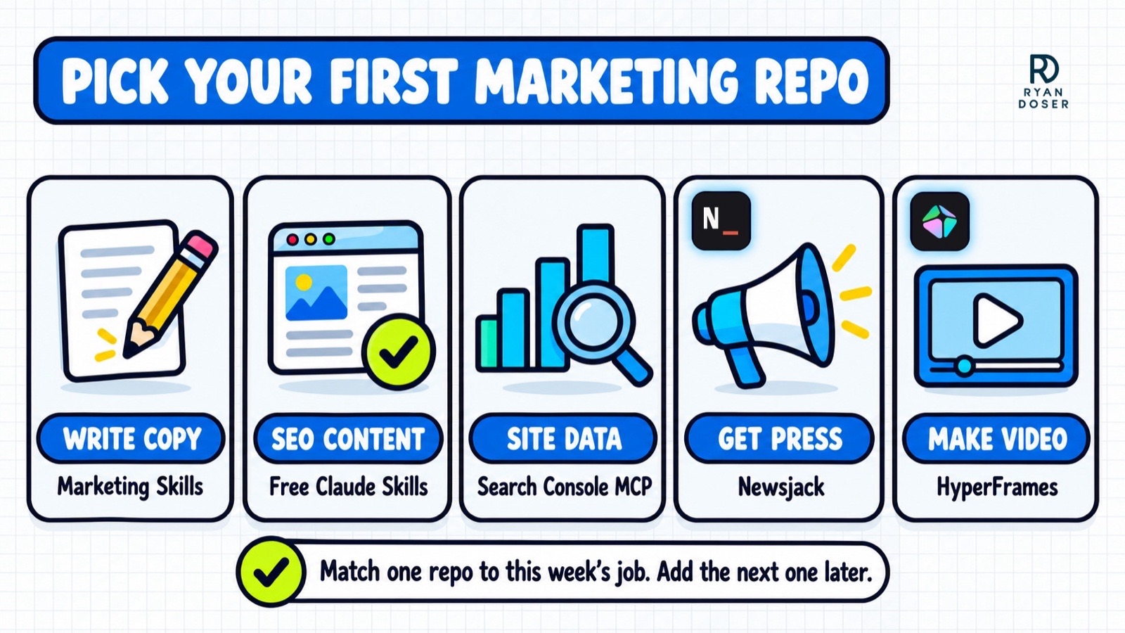 Diagram matching GitHub repos for marketing to five jobs: Marketing Skills for copy, Free Claude Skills for SEO content, Search Console MCP for site data, Newsjack for press and HyperFrames for video