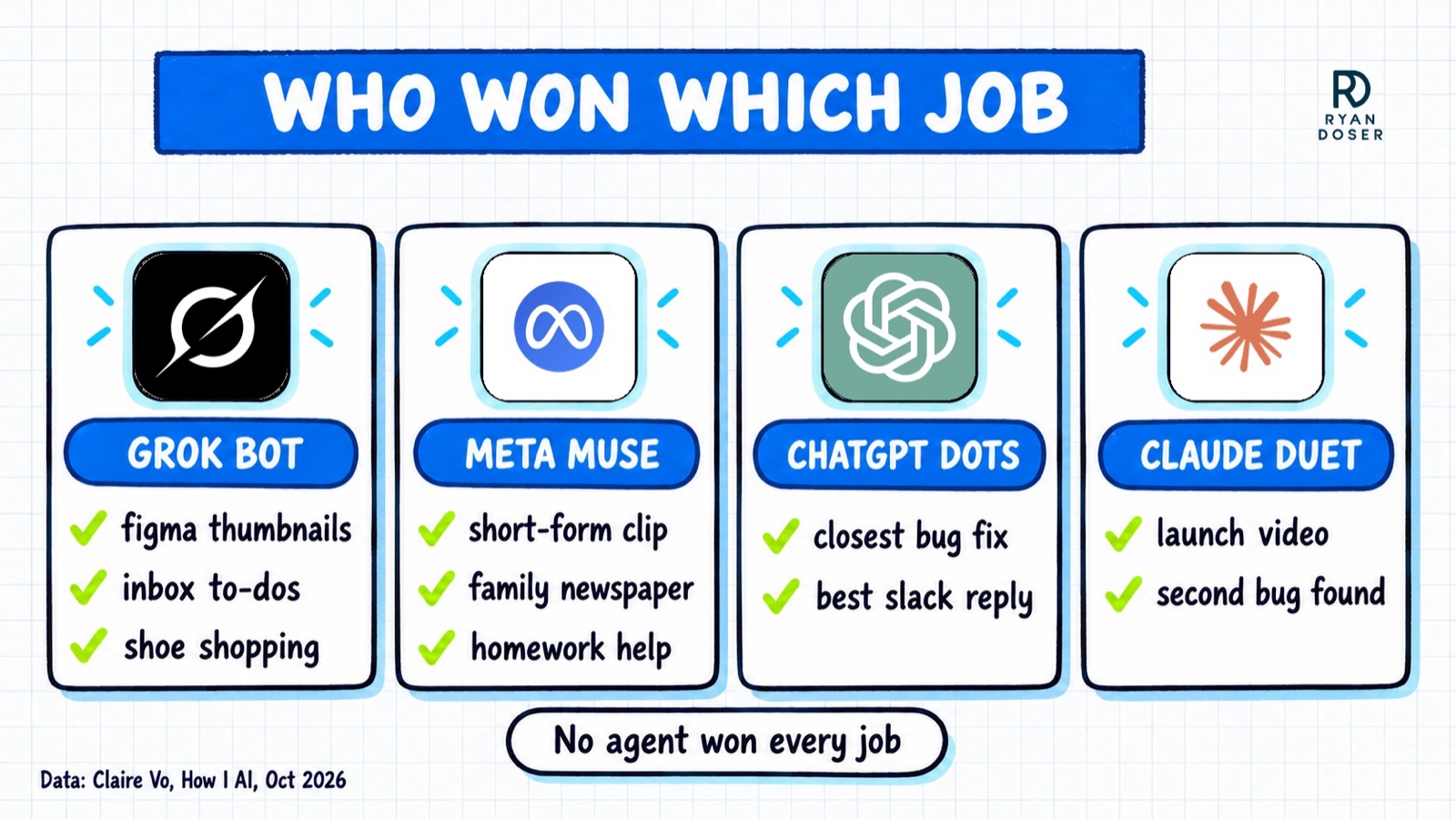 Personal AI agent benchmark diagram showing which jobs Grok Bot, Meta Muse, ChatGPT dots and Claude Duet won