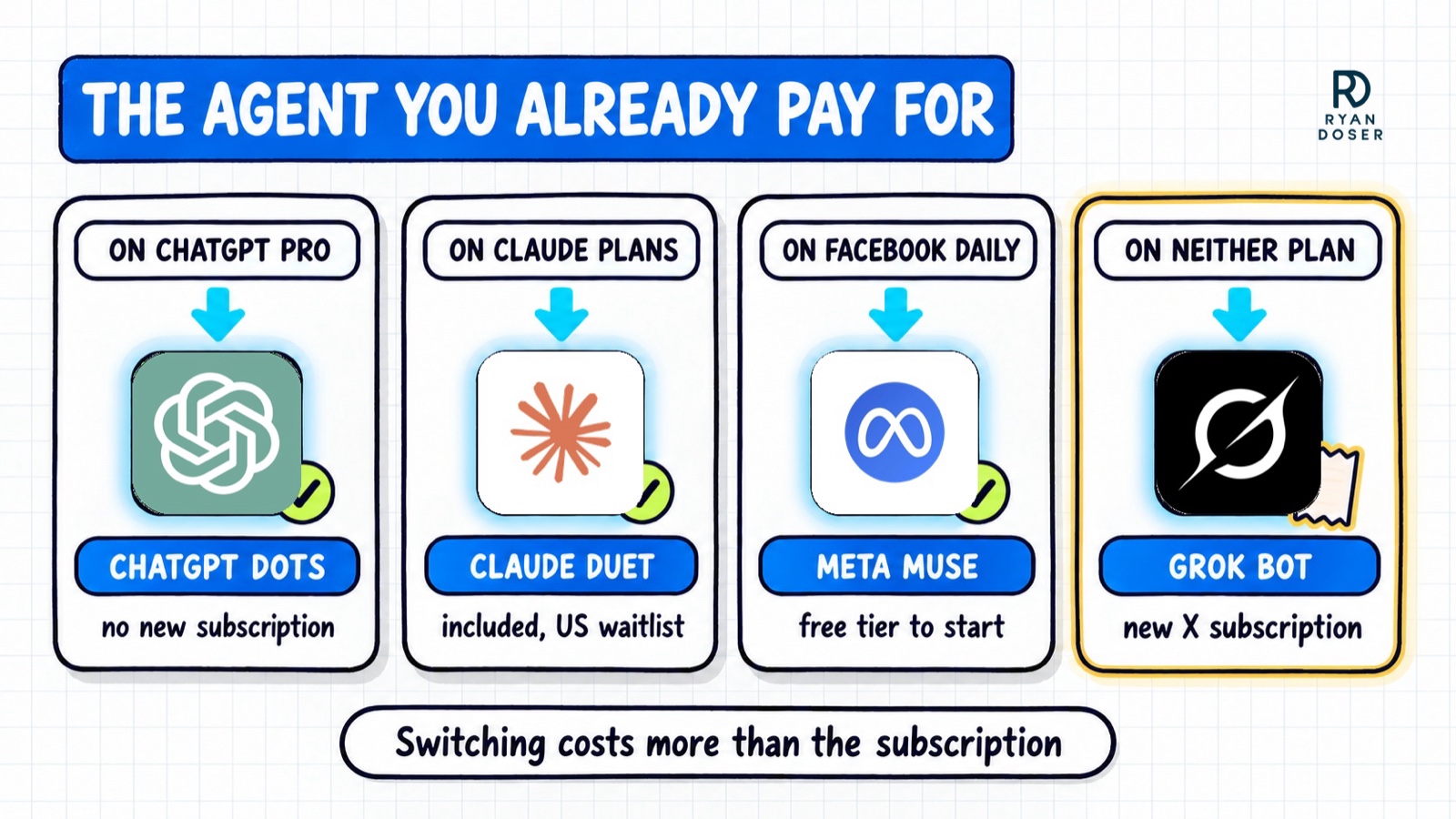 Best personal AI agent diagram matching ChatGPT, Claude, Meta and Grok logos to the plan you already pay for