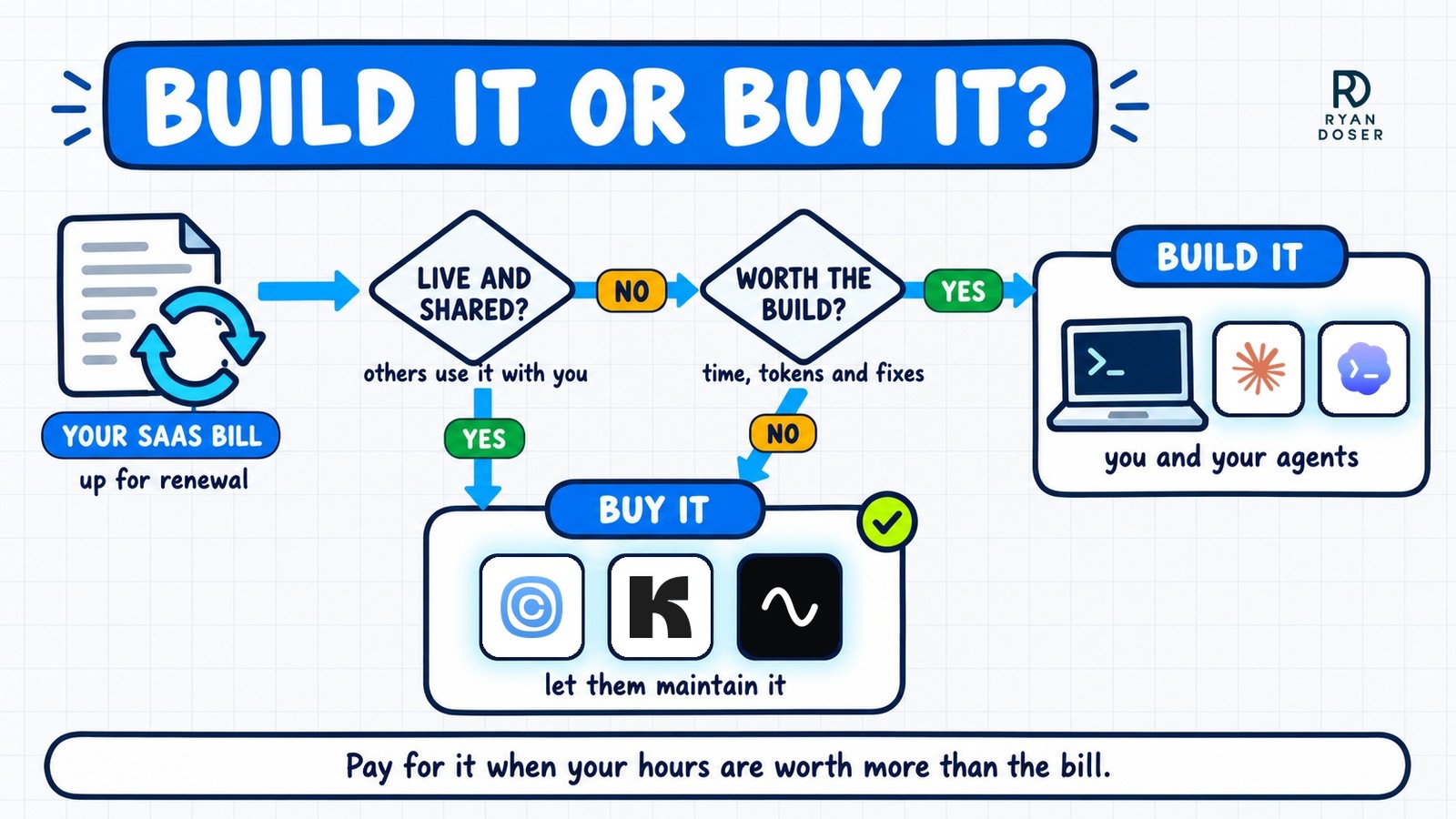 Build vs buy software decision flow asking whether a tool is live and shared, then whether a build is worth the time, with Calendly, Kit, Riverside, Claude and Codex