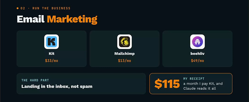Build vs buy software email marketing slide showing Kit, Mailchimp, beehiiv and my $115 Kit cost