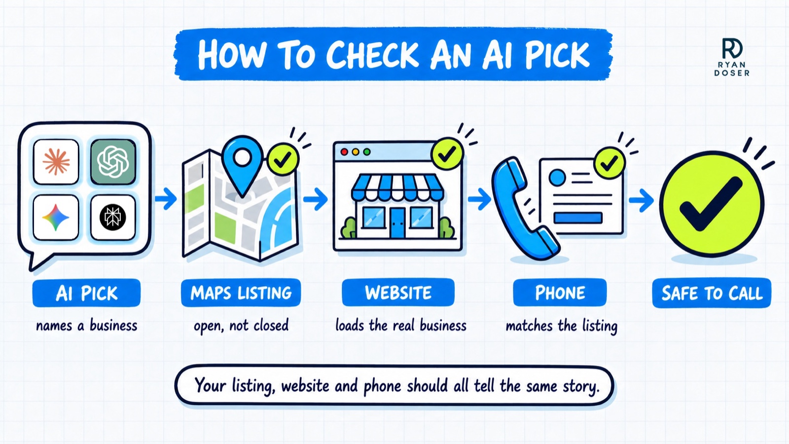 Does ChatGPT recommend local businesses diagram: check an AI pick against its Maps listing, website and phone before calling