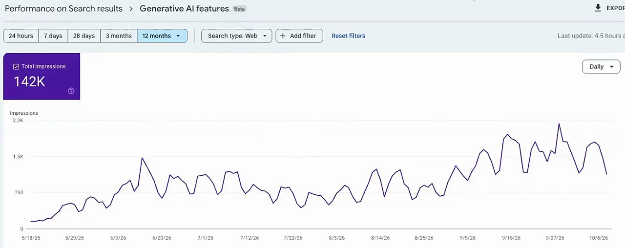 GEO vs SEO tracking: Search Console Generative AI features report showing 142K impressions
