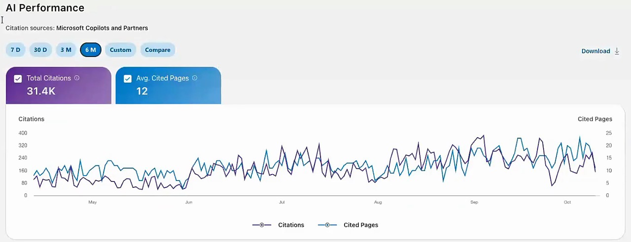 GEO vs SEO tracking: Bing Webmaster Tools AI Performance report showing 31.4K citations