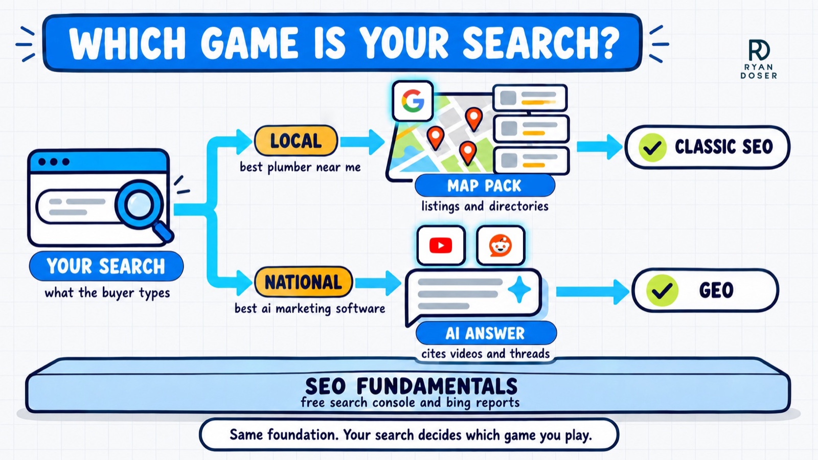 GEO vs SEO diagram: a local search leads to the Google map pack, a national search leads to an AI answer citing YouTube and Reddit