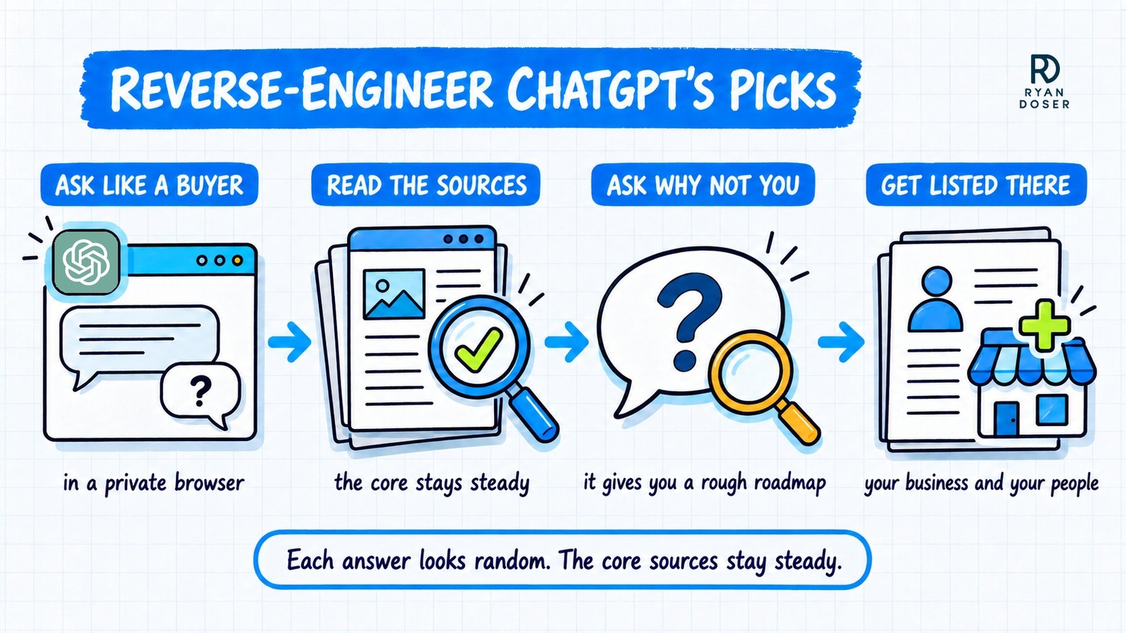 How to get ChatGPT to recommend your business: reverse-engineer loop starting from a ChatGPT buyer question