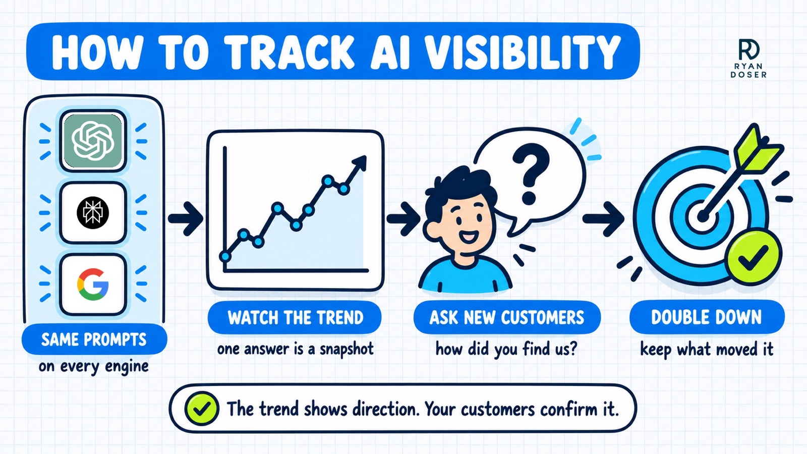 How to track AI visibility loop with ChatGPT, Perplexity and Google: same prompts, trend, ask customers, double down