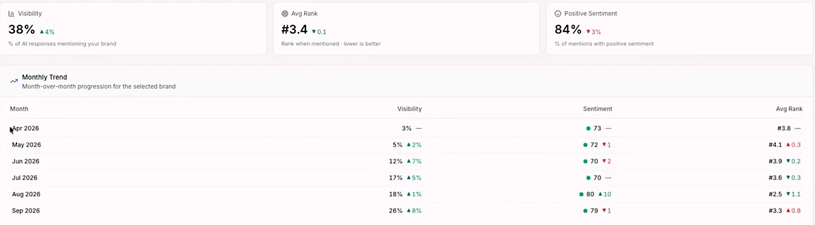 How to track AI visibility trend: ZeroRank report showing monthly visibility rising from 3% to 26%