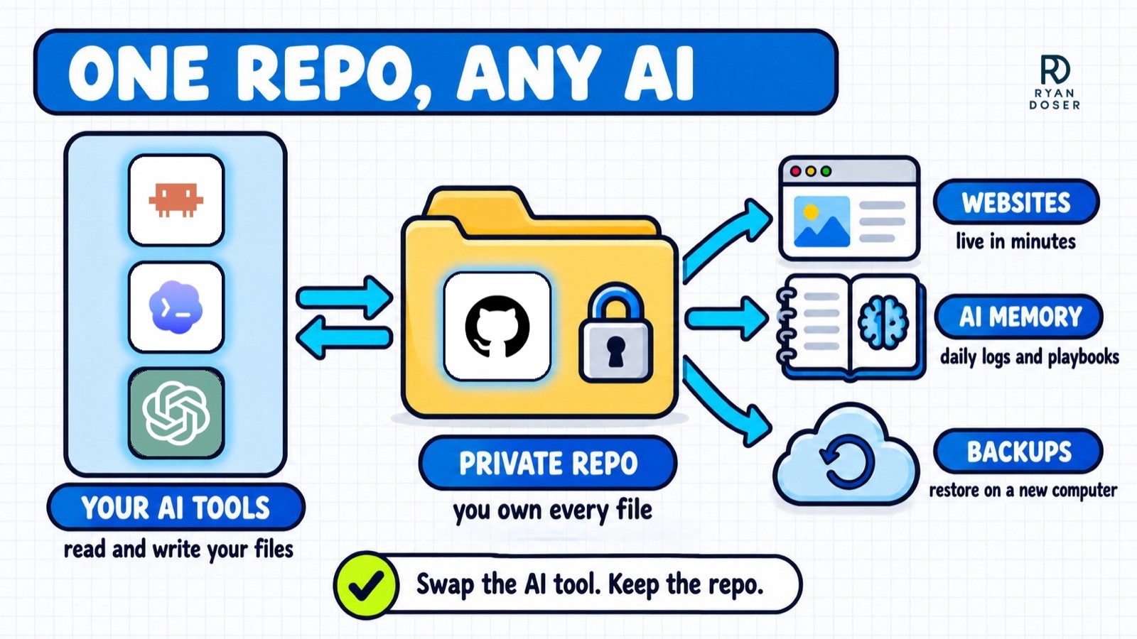 How to use GitHub with AI tools: Claude Code, Codex and ChatGPT reading one private repo that feeds websites, AI memory and backups