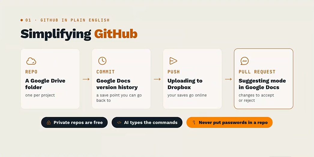 How to use GitHub explained with Google Drive, Google Docs and Dropbox analogies
