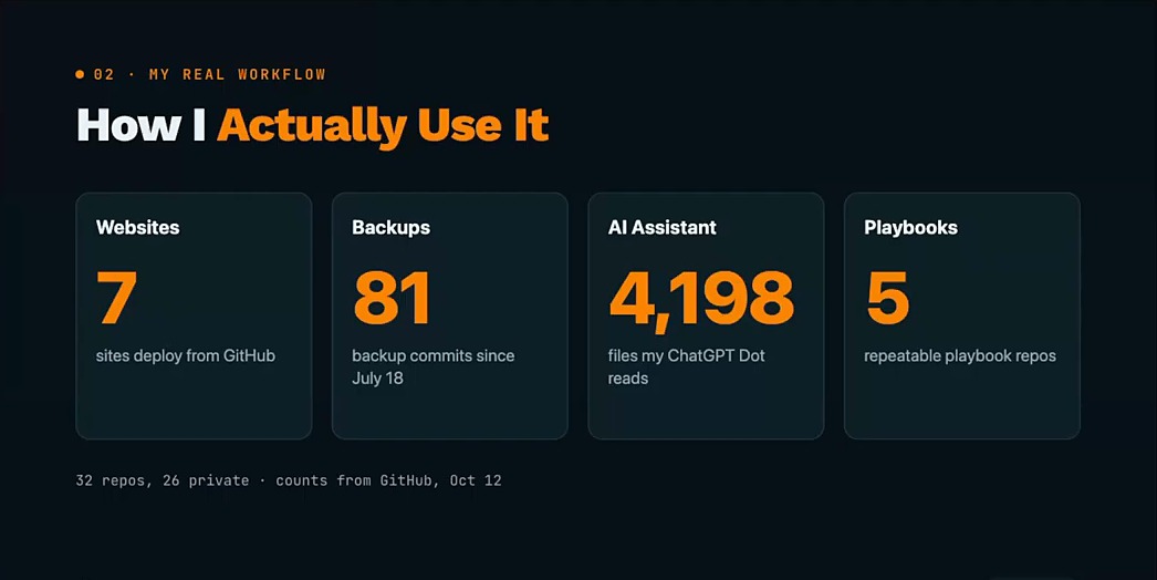 How to use GitHub as a non-coder: 7 websites, 81 backup commits, 4,198 AI assistant files, 5 playbooks