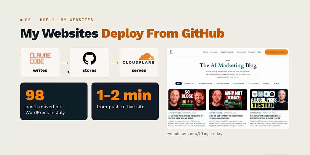 Website stack slide: Claude Code writes, GitHub stores, Cloudflare serves, 98 posts moved off WordPress, 1-2 minutes from push to live