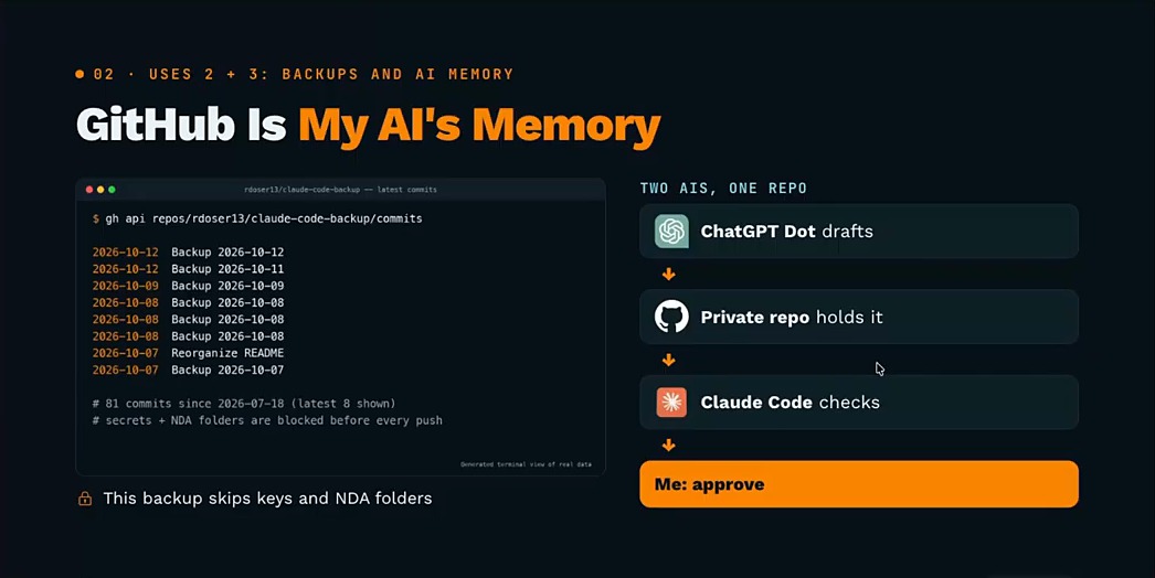 GitHub Is My AI's Memory slide: recent commits to a private backup repo, keys and NDA folders skipped, ChatGPT Dot and Claude Code sharing one repo