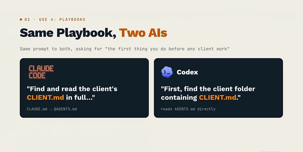 Same Playbook, Two AIs slide: Claude Code and Codex both go to the client's CLIENT.md file first