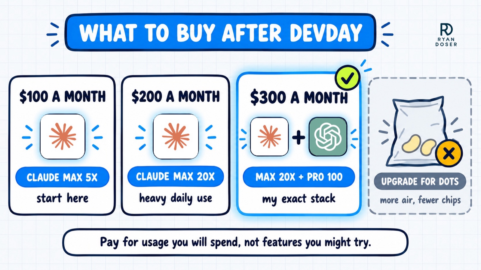 What to buy after DevDay: Claude Max 5x at $100 a month to start, Claude Max 20x at $200 for heavy daily use, Max 20x plus ChatGPT Pro 100 at $300 as my exact stack, and skip upgrading for dots