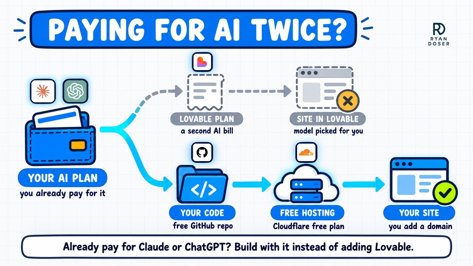 Is Lovable worth it diagram: one Claude or ChatGPT plan, a dimmed Lovable path, and a GitHub and Cloudflare path