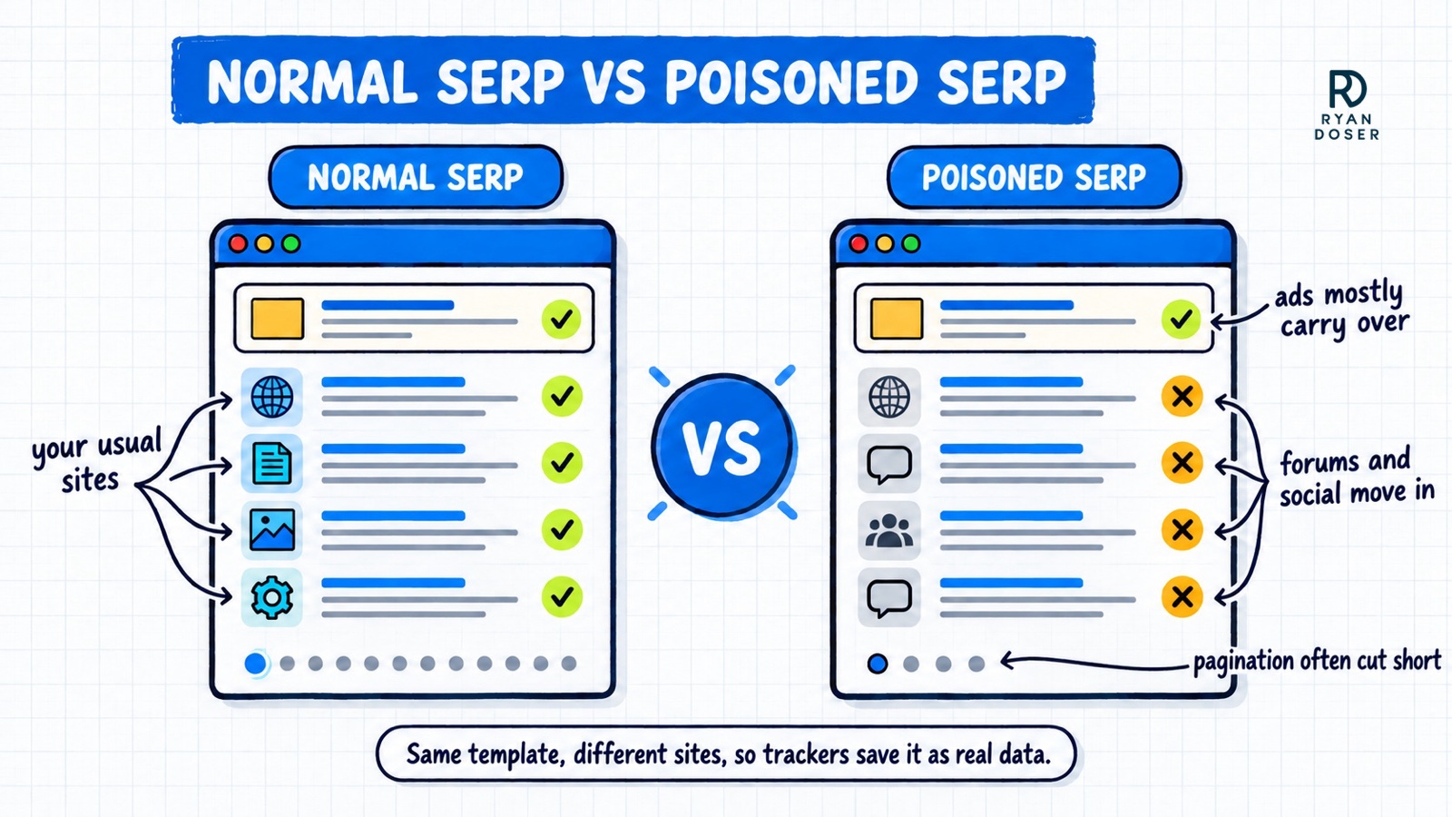 Normal SERP vs poisoned SERP diagram: same template and ads, but the usual sites are swapped for forums and social sites and pagination is cut short