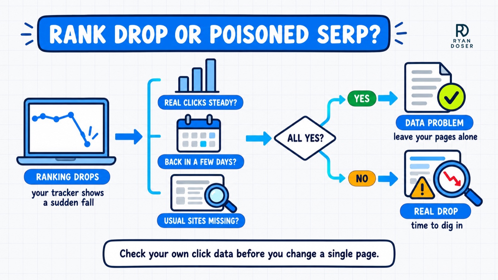 Poisoned Google SERPs diagram: when rankings drop, check real clicks, wait a few days and compare to the keyword's usual sites before changing a page