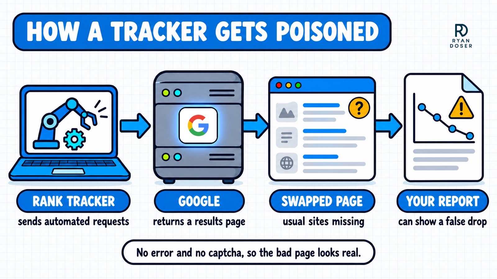 How a rank tracker gets poisoned: automated requests go to Google, a results page comes back with the usual sites missing, and the report shows a false ranking drop