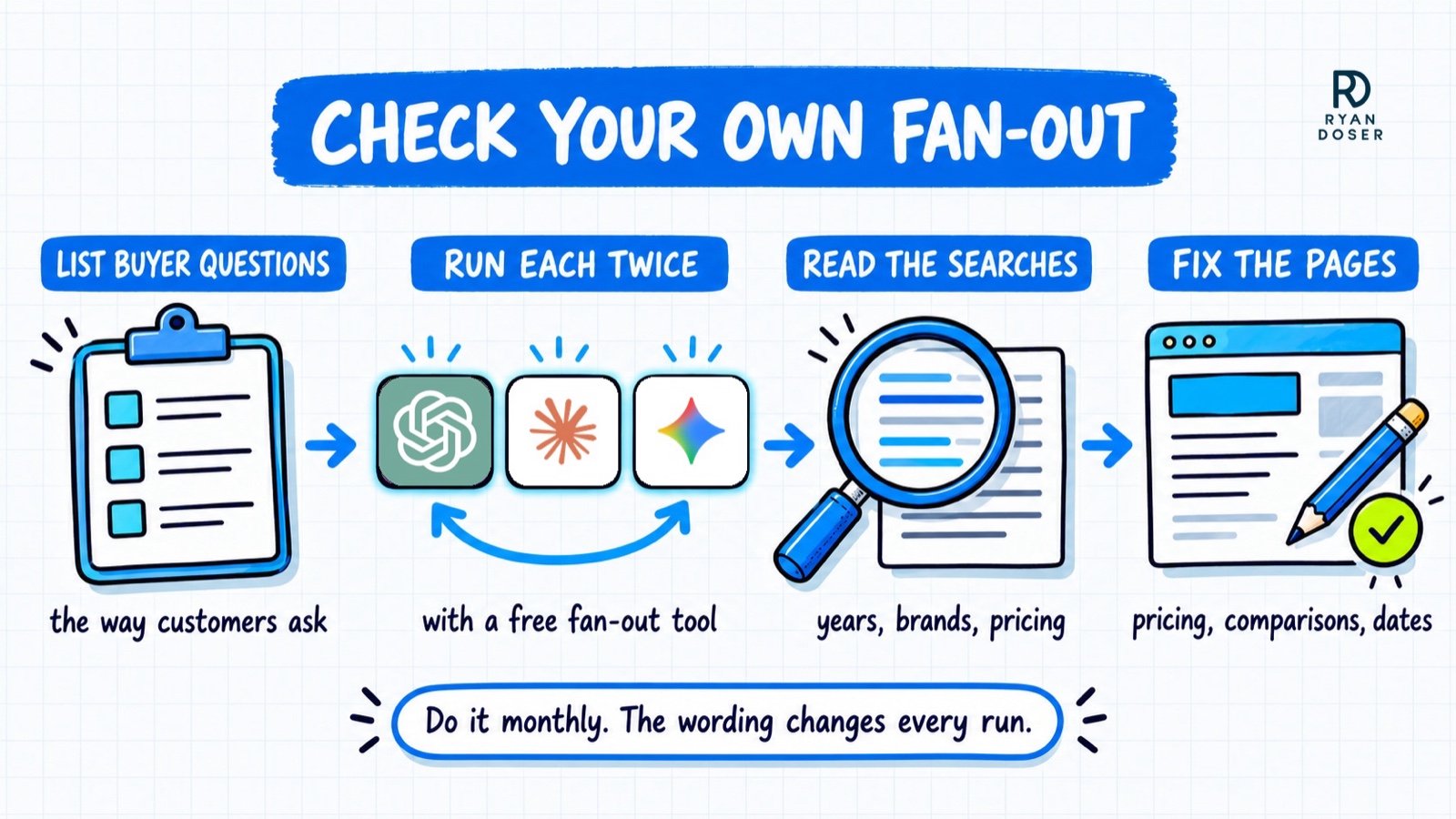 Query fan-out check diagram: list buyer questions, run each twice in ChatGPT, Claude and Gemini, read the searches, fix the pages